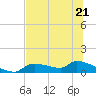 Tide chart for Mason Creek, Homosassa Bay, Florida on 2023/06/21