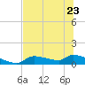 Tide chart for Mason Creek, Homosassa Bay, Florida on 2023/06/23
