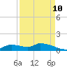 Tide chart for Mason Creek, Homosassa Bay, Florida on 2023/09/10
