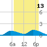 Tide chart for Mason Creek, Homosassa Bay, Florida on 2023/09/13