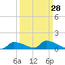 Tide chart for Mason Creek, Homosassa Bay, Florida on 2023/09/28