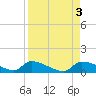 Tide chart for Mason Creek, Homosassa Bay, Florida on 2023/09/3