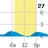 Tide chart for Mason Creek, Homosassa Bay, Florida on 2024/01/27