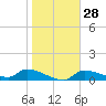 Tide chart for Mason Creek, Homosassa Bay, Florida on 2024/01/28
