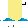 Tide chart for Mason Creek, Homosassa Bay, Florida on 2024/02/12