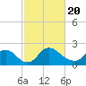 Tide chart for Massaponax, Rappahannock River, Virginia on 2021/02/20