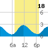Tide chart for Massaponax, Rappahannock River, Virginia on 2021/03/18