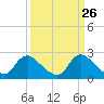 Tide chart for Massaponax, Rappahannock River, Virginia on 2021/03/26