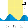 Tide chart for Massaponax, Rappahannock River, Virginia on 2021/04/12