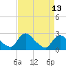 Tide chart for Massaponax, Rappahannock River, Virginia on 2021/04/13