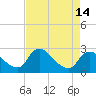 Tide chart for Massaponax, Rappahannock River, Virginia on 2021/04/14