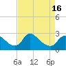 Tide chart for Massaponax, Rappahannock River, Virginia on 2021/04/16