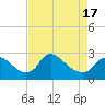 Tide chart for Massaponax, Rappahannock River, Virginia on 2021/04/17