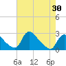 Tide chart for Massaponax, Rappahannock River, Virginia on 2021/04/30
