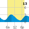 Tide chart for Massaponax, Rappahannock River, Virginia on 2021/05/13