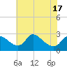 Tide chart for Massaponax, Rappahannock River, Virginia on 2021/05/17