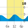 Tide chart for Massaponax, Rappahannock River, Virginia on 2021/05/18
