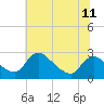 Tide chart for Massaponax, Rappahannock River, Virginia on 2021/06/11