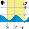 Tide chart for Massaponax, Rappahannock River, Virginia on 2021/06/17