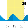 Tide chart for Massaponax, Rappahannock River, Virginia on 2021/06/28