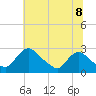 Tide chart for Massaponax, Rappahannock River, Virginia on 2021/06/8