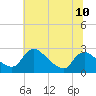 Tide chart for Massaponax, Rappahannock River, Virginia on 2021/07/10