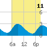 Tide chart for Massaponax, Rappahannock River, Virginia on 2021/07/11