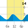 Tide chart for Massaponax, Rappahannock River, Virginia on 2021/07/14