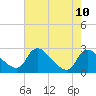 Tide chart for Massaponax, Rappahannock River, Virginia on 2021/08/10