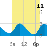 Tide chart for Massaponax, Rappahannock River, Virginia on 2021/08/11