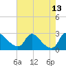 Tide chart for Massaponax, Rappahannock River, Virginia on 2021/08/13