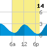 Tide chart for Massaponax, Rappahannock River, Virginia on 2021/08/14