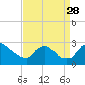 Tide chart for Massaponax, Rappahannock River, Virginia on 2021/08/28