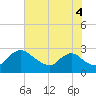 Tide chart for Massaponax, Rappahannock River, Virginia on 2021/08/4