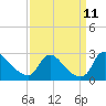 Tide chart for Massaponax, Rappahannock River, Virginia on 2021/09/11