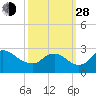 Tide chart for Massaponax, Rappahannock River, Virginia on 2021/09/28