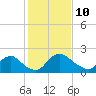 Tide chart for Massaponax, Rappahannock River, Virginia on 2022/02/10