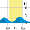 Tide chart for Massaponax, Rappahannock River, Virginia on 2022/02/11