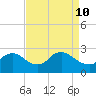 Tide chart for Massaponax, Rappahannock River, Virginia on 2022/04/10