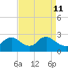 Tide chart for Massaponax, Rappahannock River, Virginia on 2022/04/11