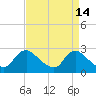 Tide chart for Massaponax, Rappahannock River, Virginia on 2022/04/14