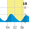 Tide chart for Massaponax, Rappahannock River, Virginia on 2022/04/18
