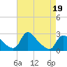 Tide chart for Massaponax, Rappahannock River, Virginia on 2022/04/19