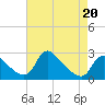 Tide chart for Massaponax, Rappahannock River, Virginia on 2022/04/20