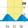 Tide chart for Massaponax, Rappahannock River, Virginia on 2022/04/28