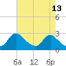Tide chart for Massaponax, Rappahannock River, Virginia on 2022/05/13