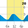 Tide chart for Massaponax, Rappahannock River, Virginia on 2022/05/20