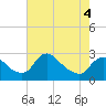 Tide chart for Massaponax, Rappahannock River, Virginia on 2022/05/4
