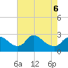 Tide chart for Massaponax, Rappahannock River, Virginia on 2022/05/6