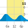 Tide chart for Massaponax, Rappahannock River, Virginia on 2022/06/11